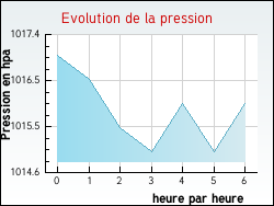 Evolution de la pression de la ville Saint-Ch�ly-d'Aubrac